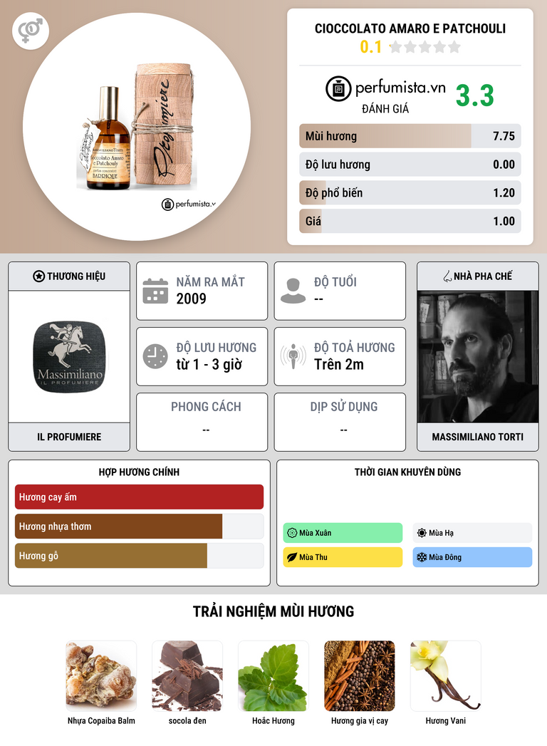 Thông tin chi tiết Cioccolato Amaro e Patchouli