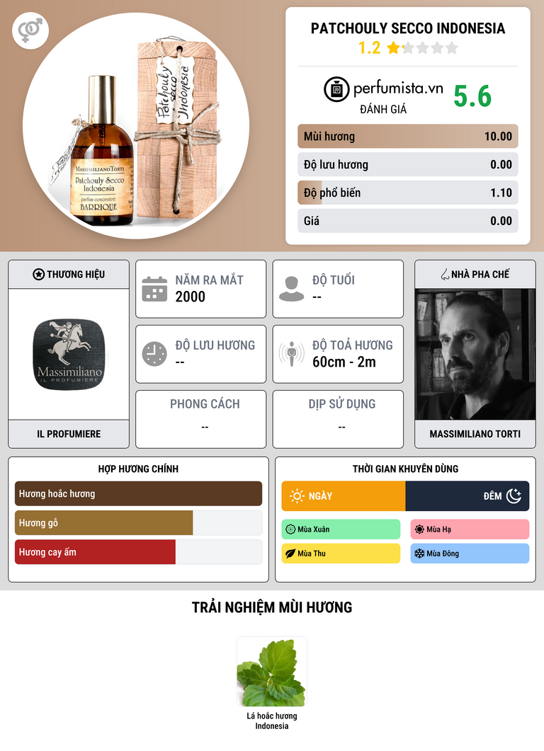 Thông tin chi tiết Patchouly Secco Indonesia