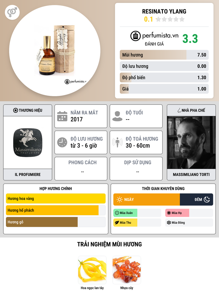 Thông tin chi tiết Resinato Ylang