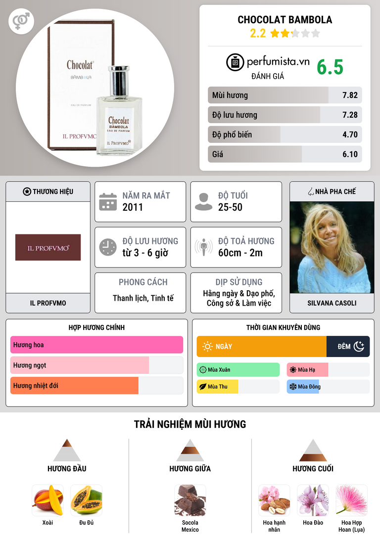 Thông tin chi tiết Chocolat Bambola