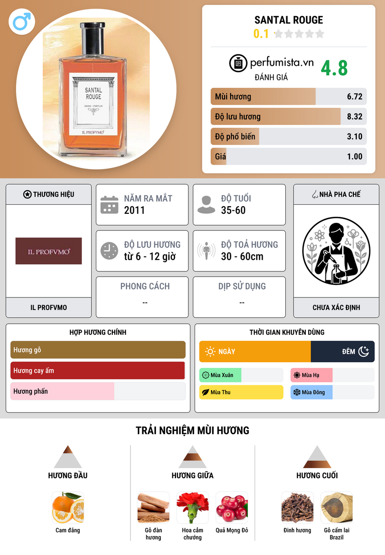 Thông tin chi tiết Santal Rouge