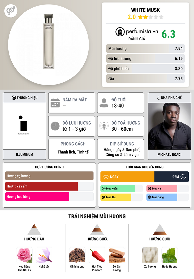 Thông tin chi tiết White Musk