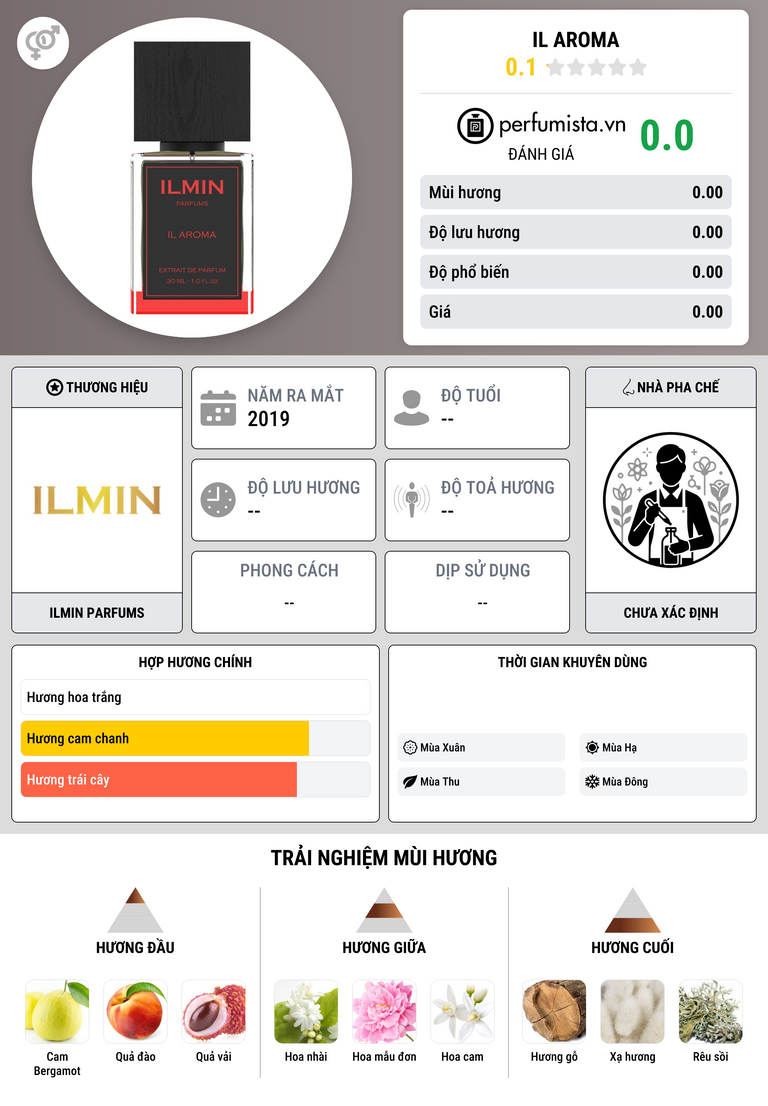 Thông tin chi tiết Il Aroma