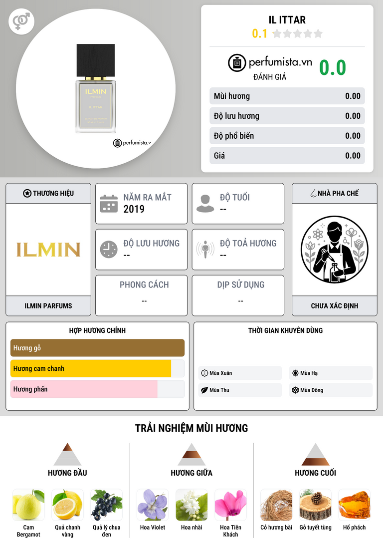 Thông tin chi tiết Il Ittar