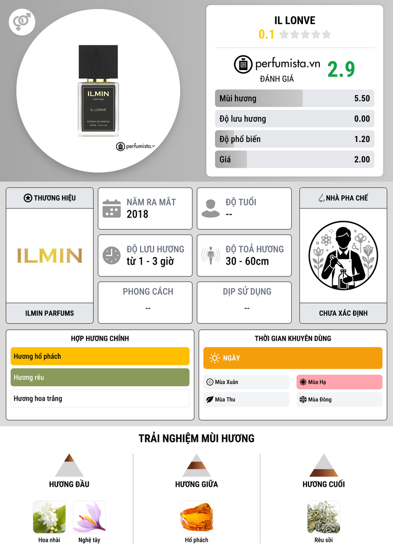 Thông tin chi tiết Il Lonve