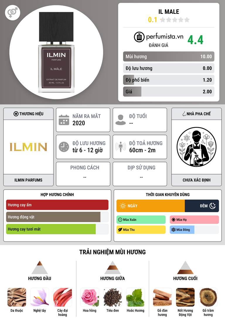 Thông tin chi tiết Il Male