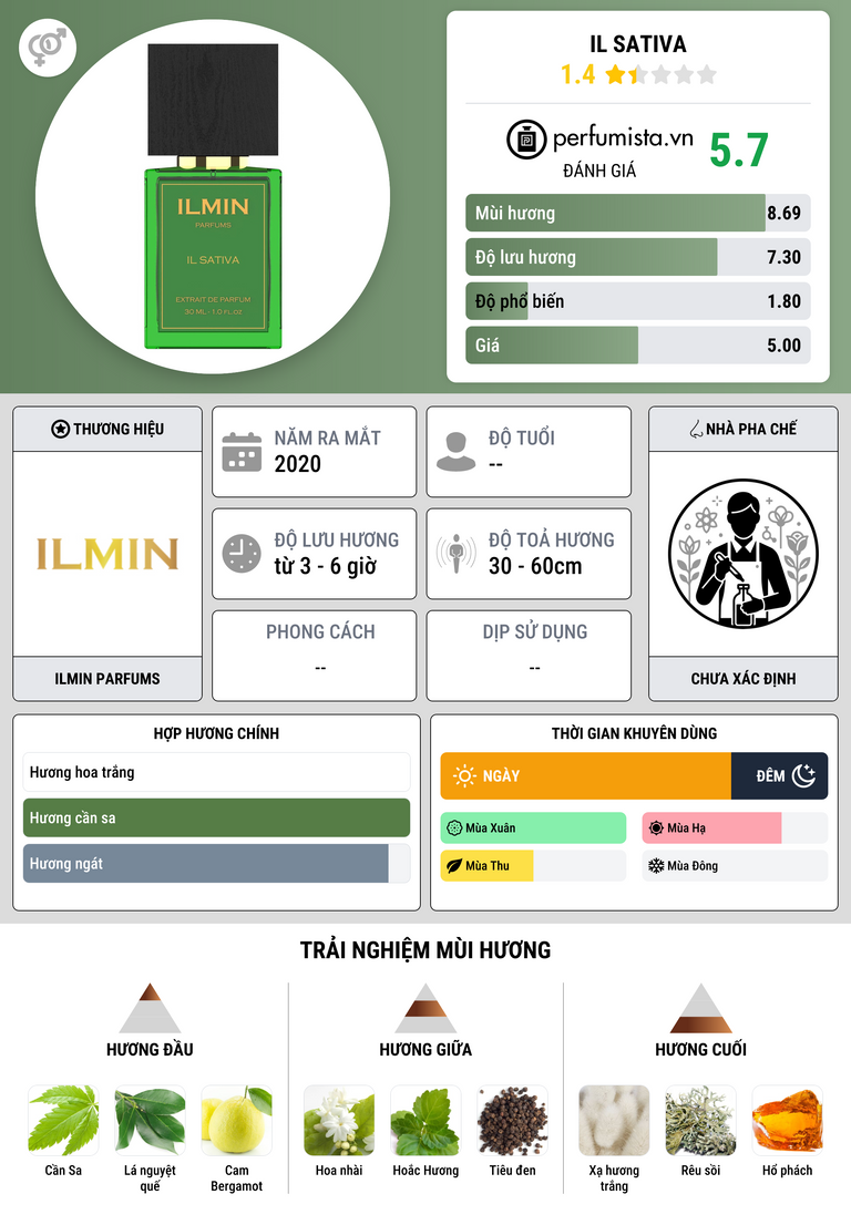 Thông tin chi tiết Il Sativa