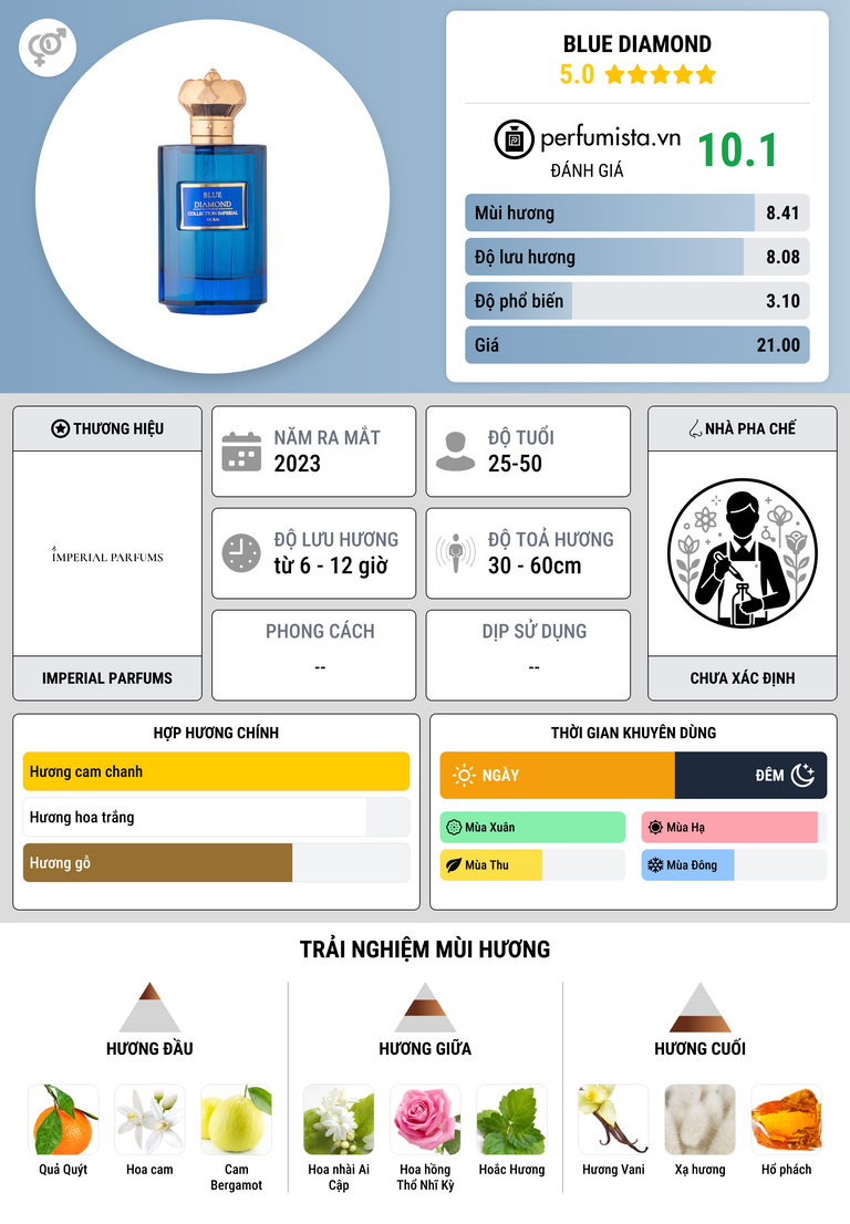 Thông tin chi tiết Blue Diamond
