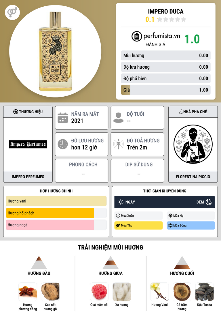 Thông tin chi tiết Impero Duca
