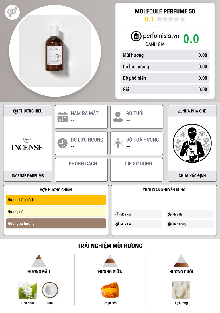 Thông tin chi tiết Molecule Perfume 50