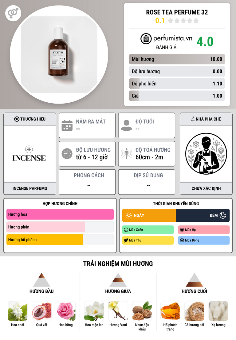 Thông tin chi tiết Rose Tea Perfume 32