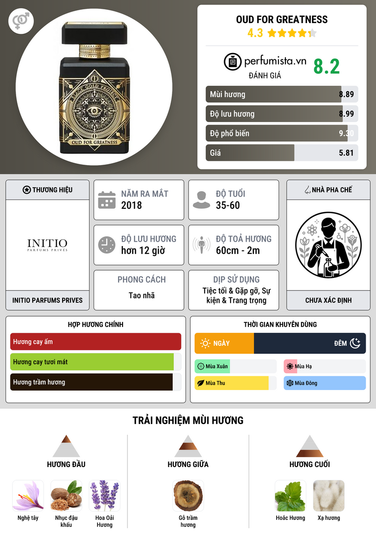 Thông tin chi tiết Oud for Greatness