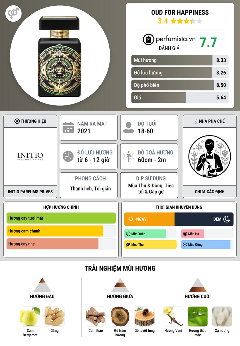 Thông tin chi tiết Oud for Happiness