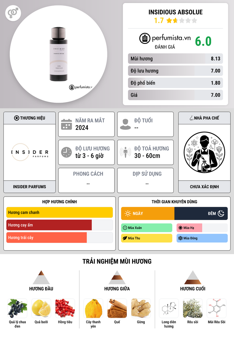 Thông tin chi tiết Insidious Absolue
