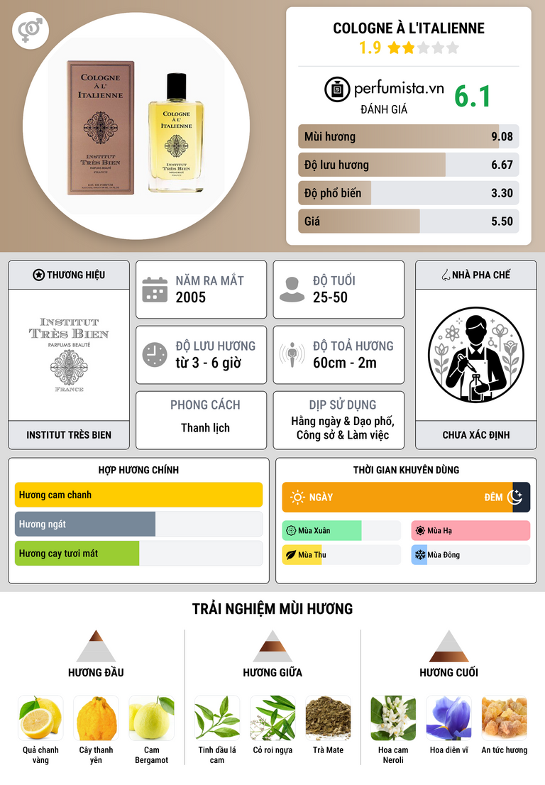 Thông tin chi tiết Cologne à l'Italienne