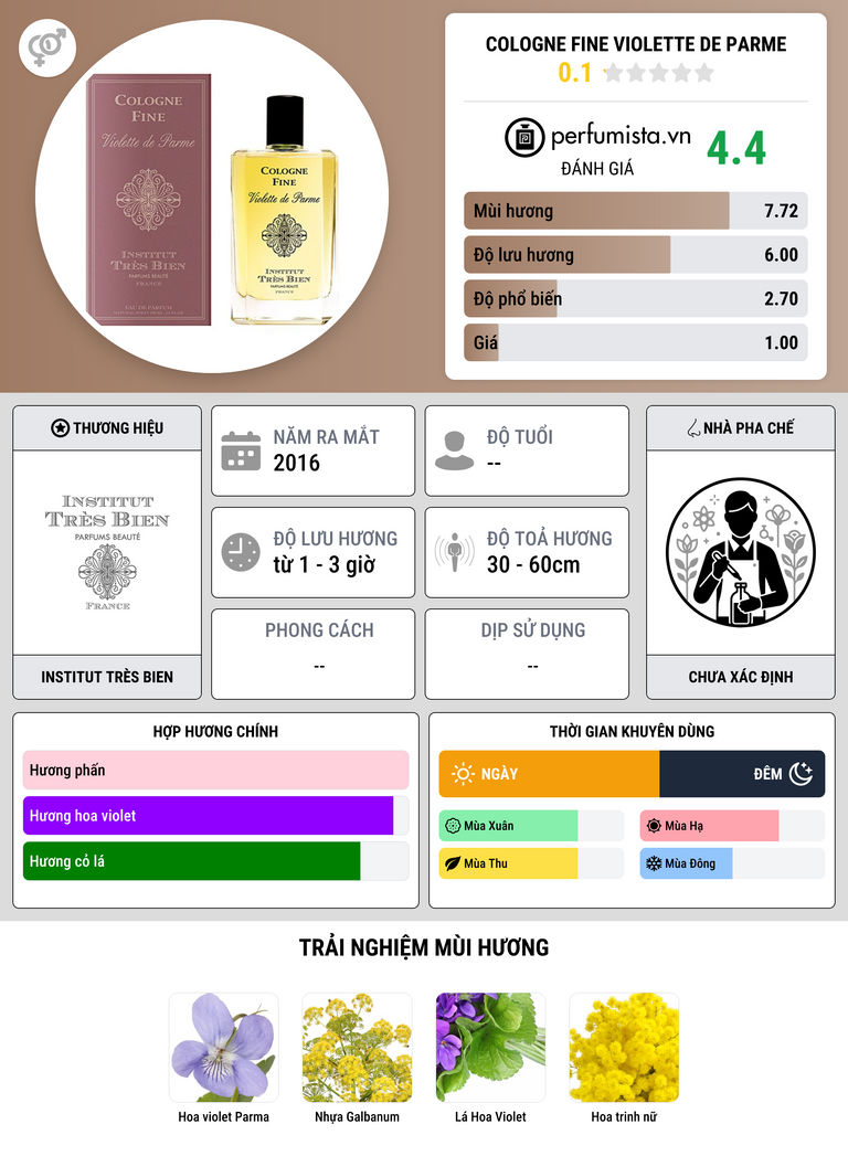 Thông tin chi tiết Cologne Fine Violette de Parme