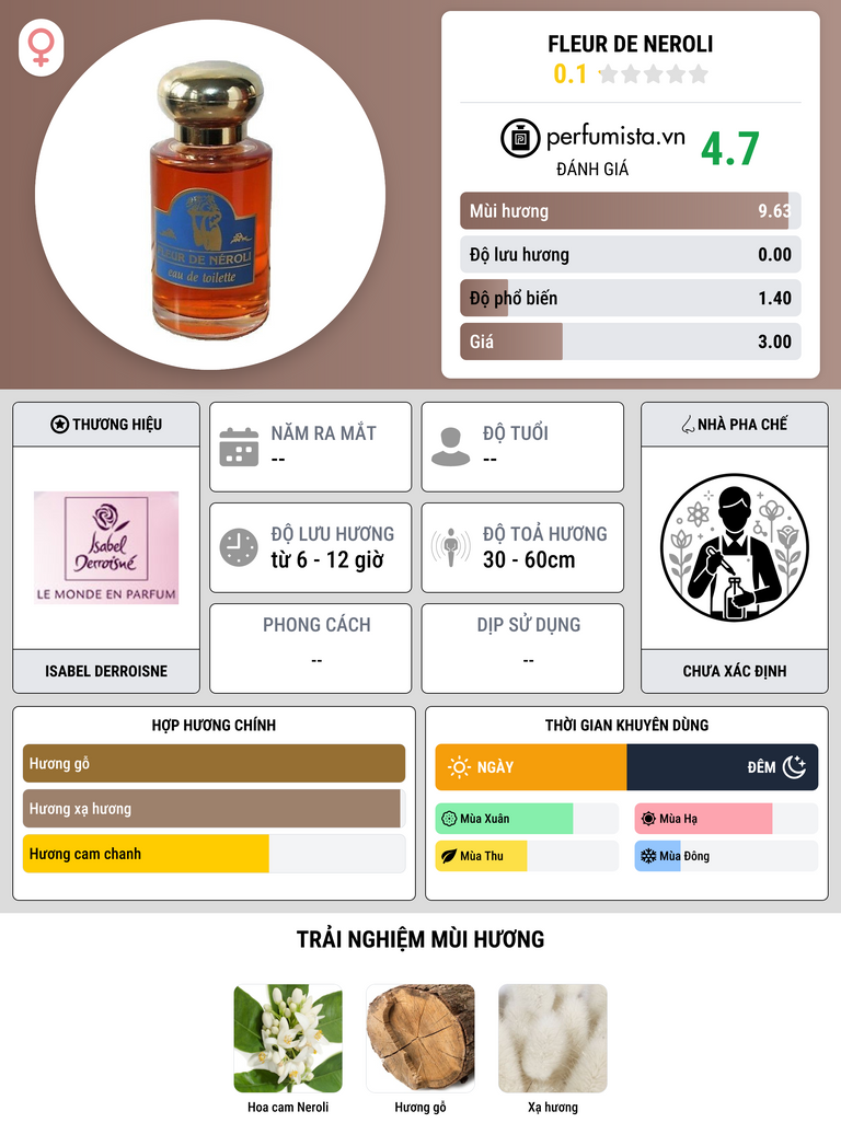 Thông tin chi tiết Fleur de Neroli