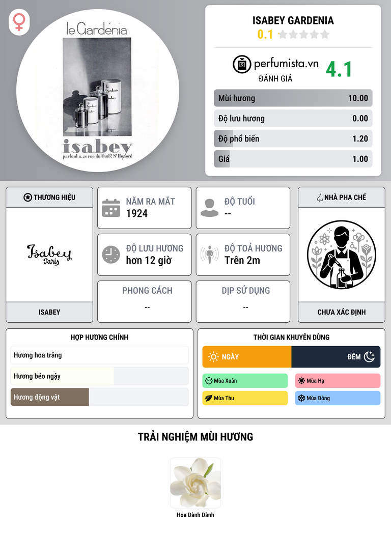 Thông tin chi tiết Isabey Gardenia