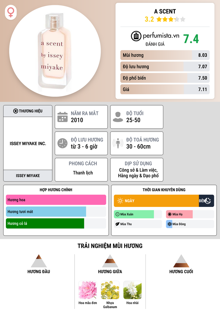 Thông tin chi tiết A Scent