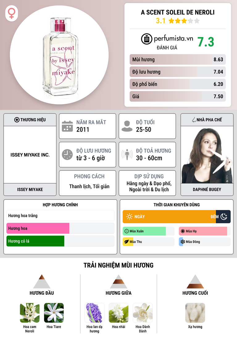 Thông tin chi tiết A Scent Soleil de Neroli