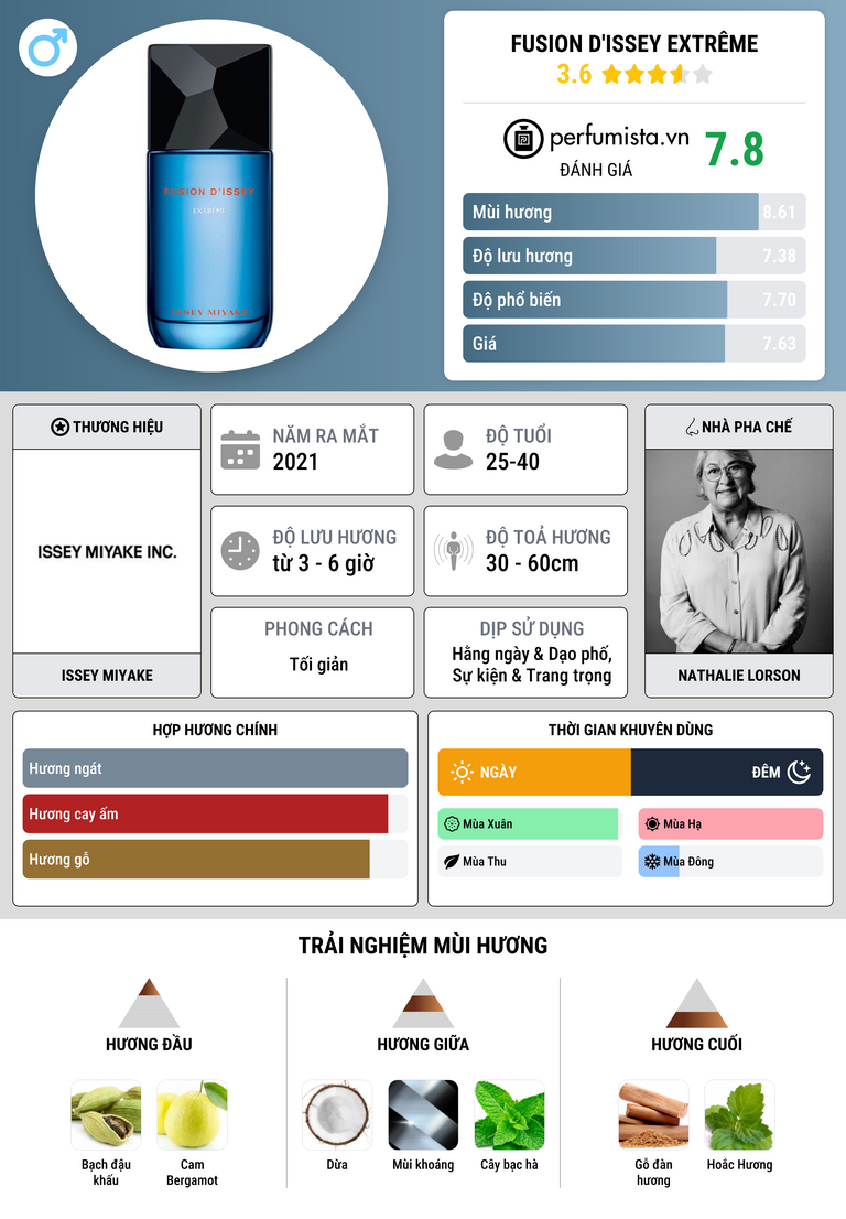 Thông tin chi tiết Fusion d'Issey Extrême