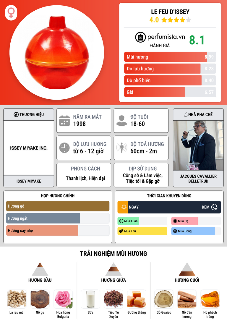 Thông tin chi tiết Le Feu d'Issey