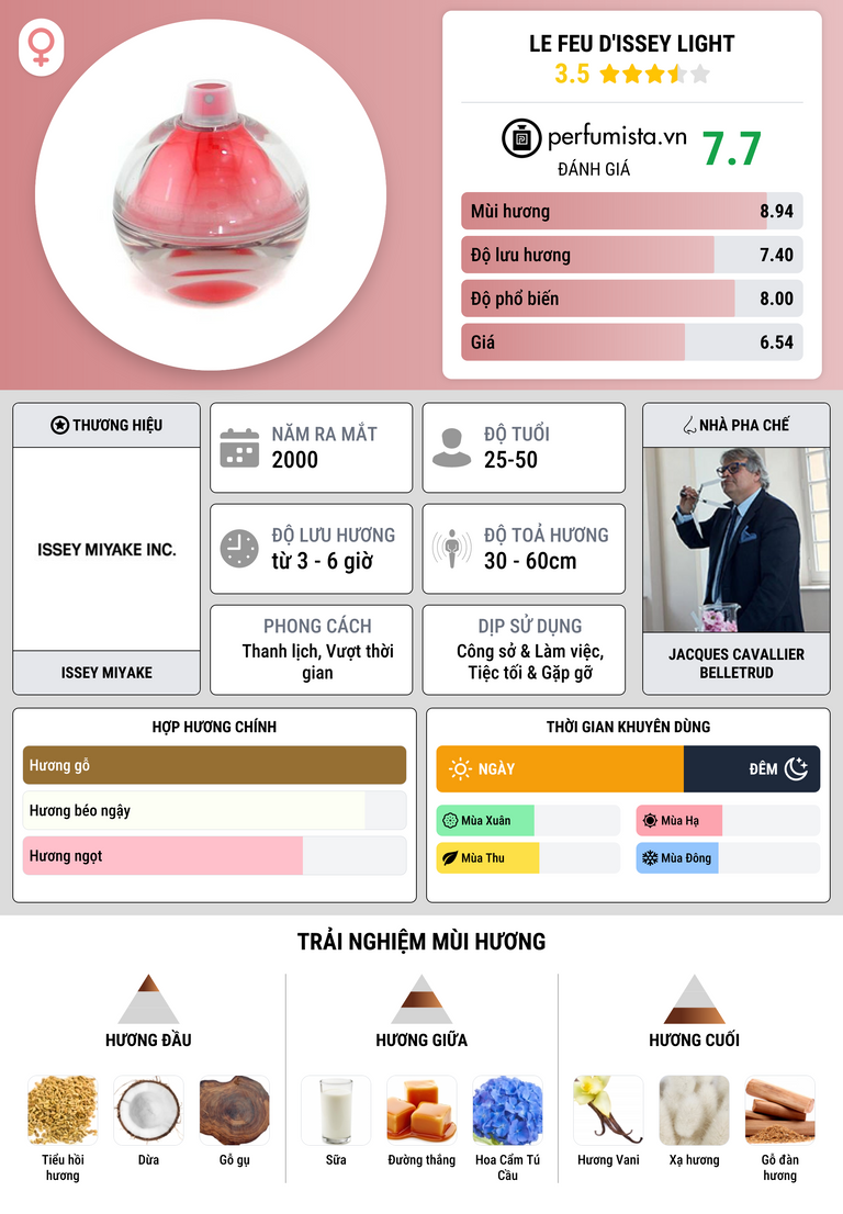 Thông tin chi tiết Le Feu D'Issey Light