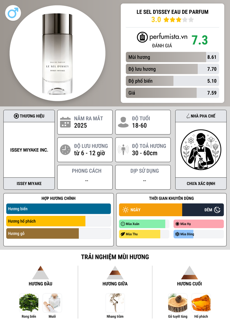 Thông tin chi tiết Le Sel D'Issey Eau de Parfum