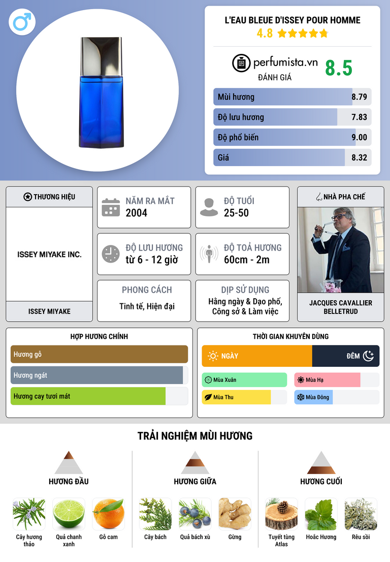 Thông tin chi tiết L'Eau Bleue d'Issey Pour Homme