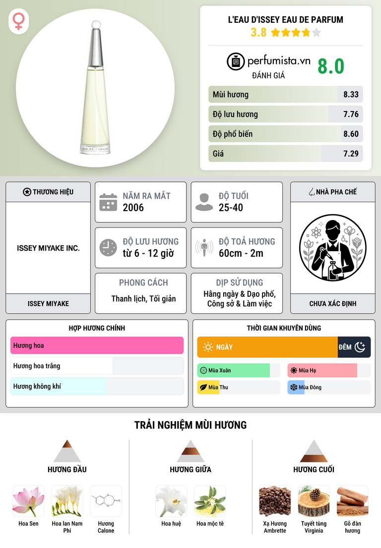 Thông tin chi tiết L'eau d'Issey Eau de Parfum