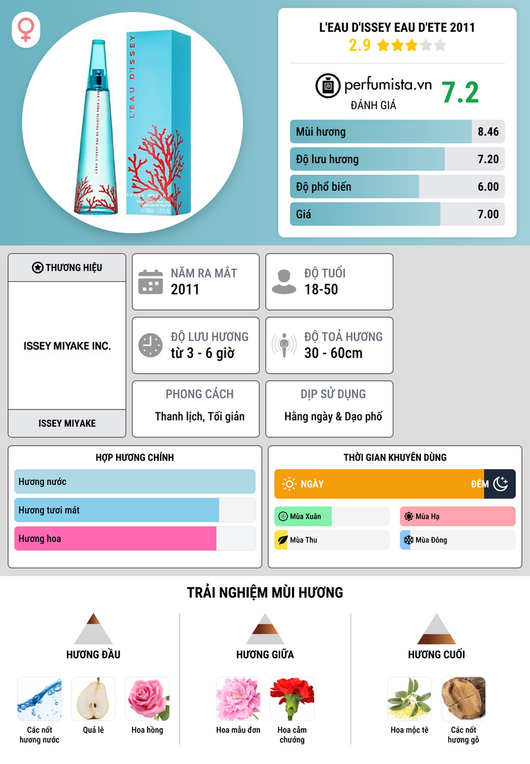 Thông tin chi tiết L'Eau d'Issey Eau d'Ete 2011