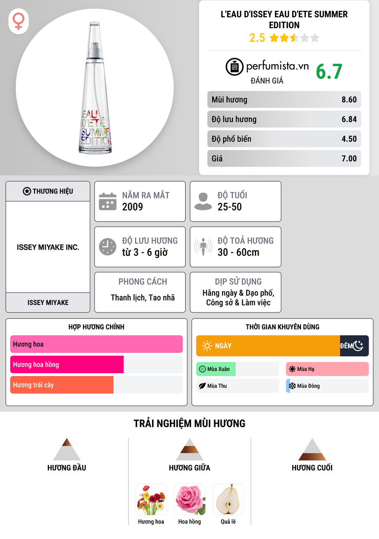 Thông tin chi tiết L'eau d'Issey Eau D'Ete Summer Edition