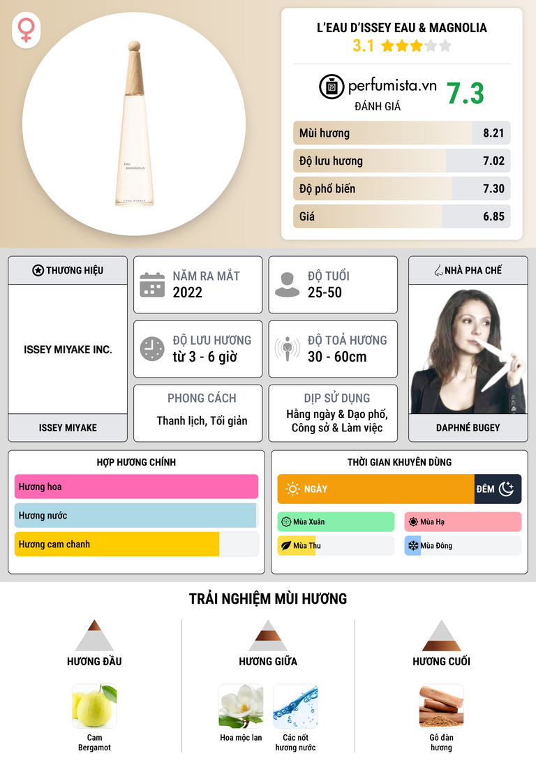 Thông tin chi tiết L’Eau d’Issey Eau & Magnolia