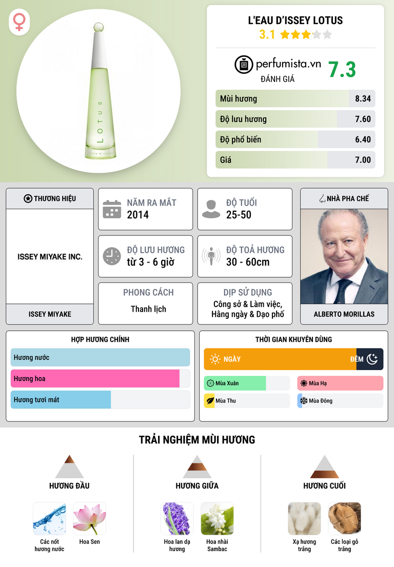 Thông tin chi tiết L'Eau d’Issey Lotus