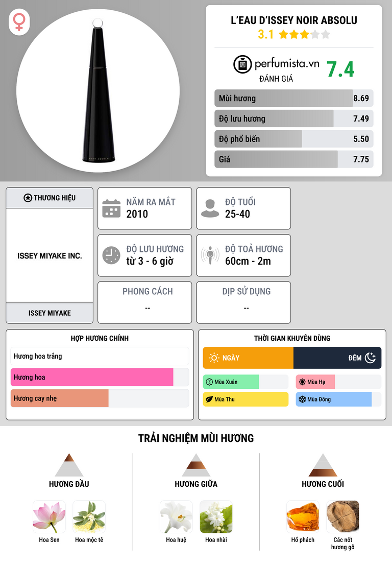 Thông tin chi tiết L’Eau d’Issey Noir Absolu