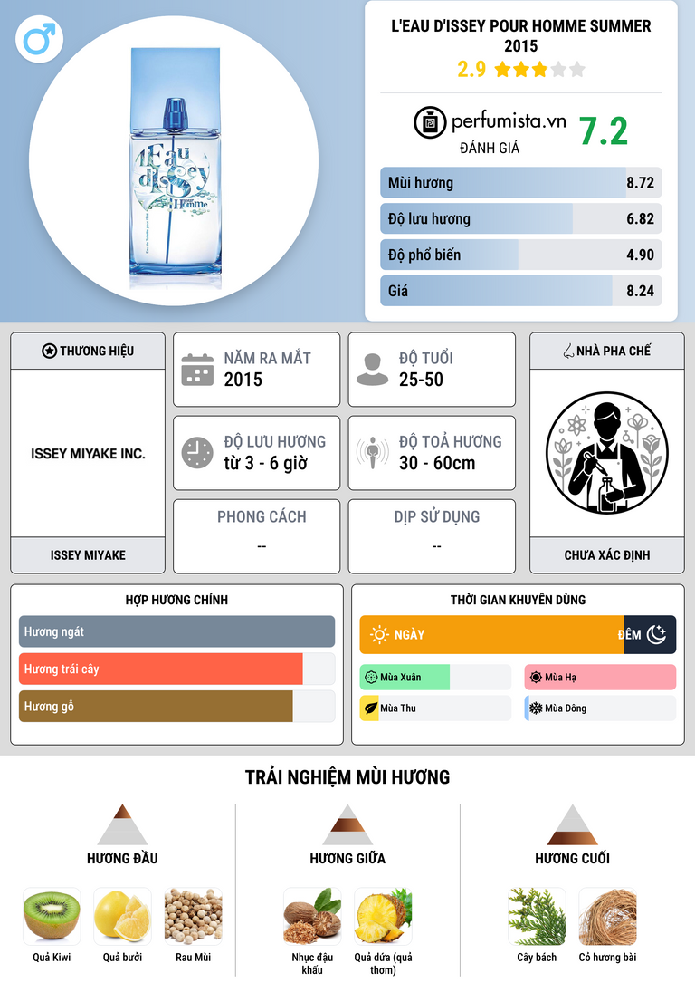 Thông tin chi tiết L'Eau d'Issey Pour Homme Summer 2015