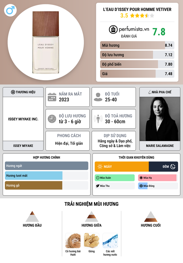 Thông tin chi tiết L’Eau d’Issey pour Homme Vetiver