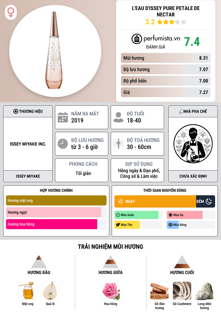 Thông tin chi tiết L'Eau D'Issey Pure Petale de Nectar