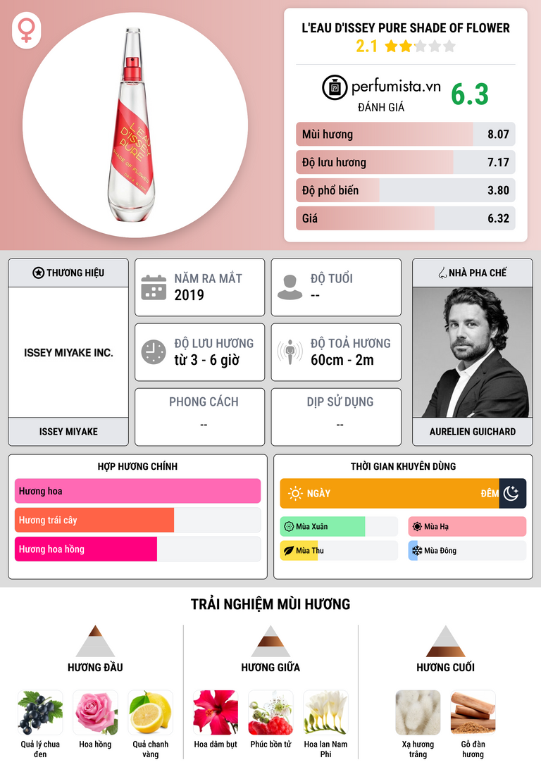 Thông tin chi tiết L'Eau d'Issey Pure Shade of Flower
