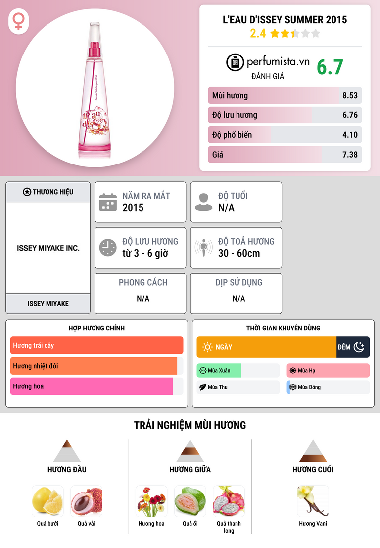 Thông tin chi tiết L'Eau d'Issey Summer 2015