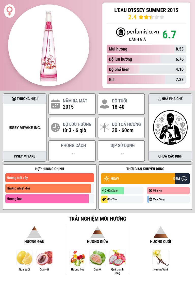 Thông tin chi tiết L'Eau d'Issey Summer 2015