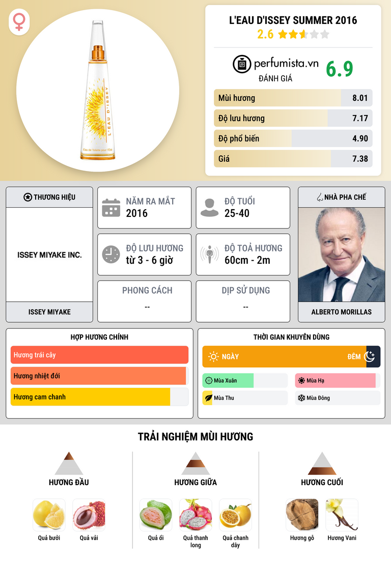 Thông tin chi tiết L'Eau d'Issey Summer 2016