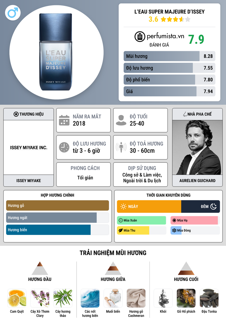 Thông tin chi tiết L’Eau Super Majeure d’Issey