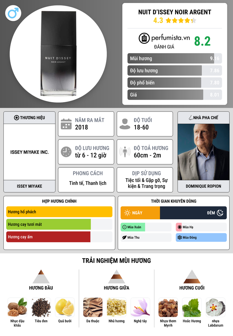 Thông tin chi tiết Nuit D’Issey Noir Argent