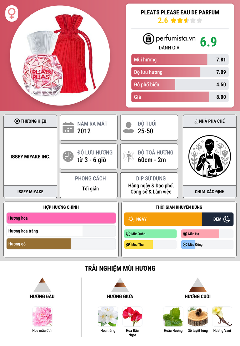 Thông tin chi tiết Pleats Please Eau de Parfum
