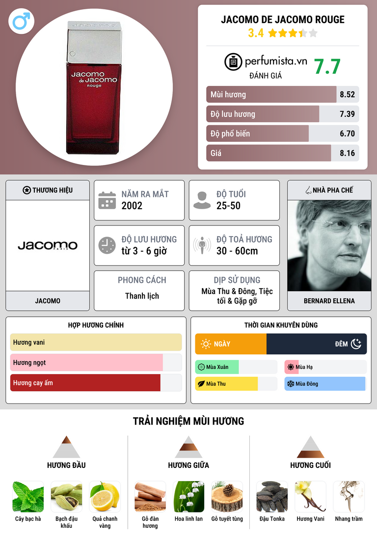Thông tin chi tiết Jacomo de Jacomo Rouge