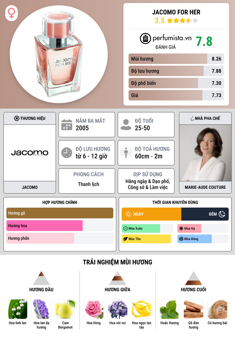 Thông tin chi tiết Jacomo for Her