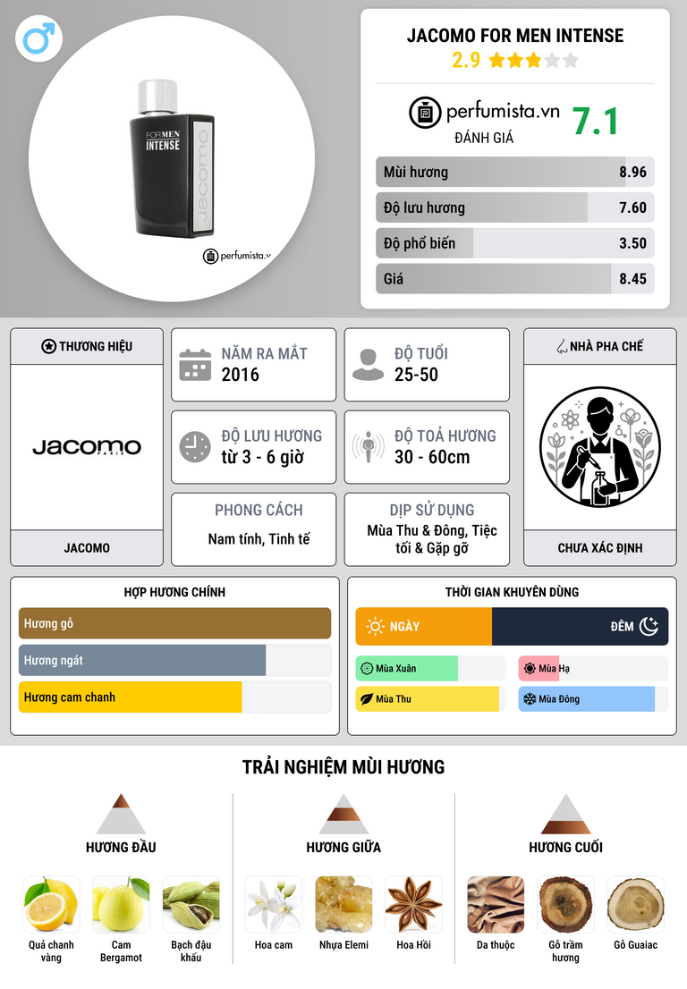 Thông tin chi tiết Jacomo for Men Intense
