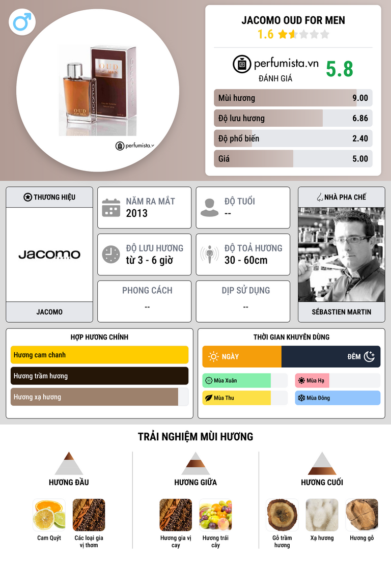 Thông tin chi tiết Jacomo Oud for Men