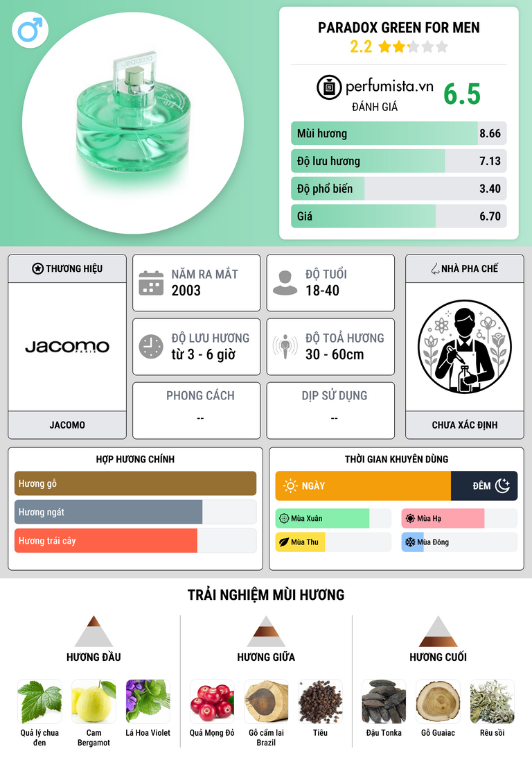 Thông tin chi tiết Paradox Green for Men